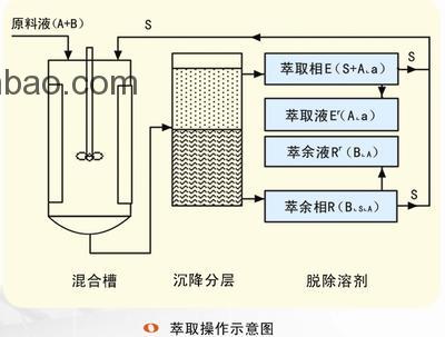 溶劑萃取分離技術(shù) 溶劑萃取分離技術(shù)